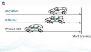 Hệ thống EBD phân bổ lực phanh điện tử EBD giúp lái xe an toàn như thế nào ? 